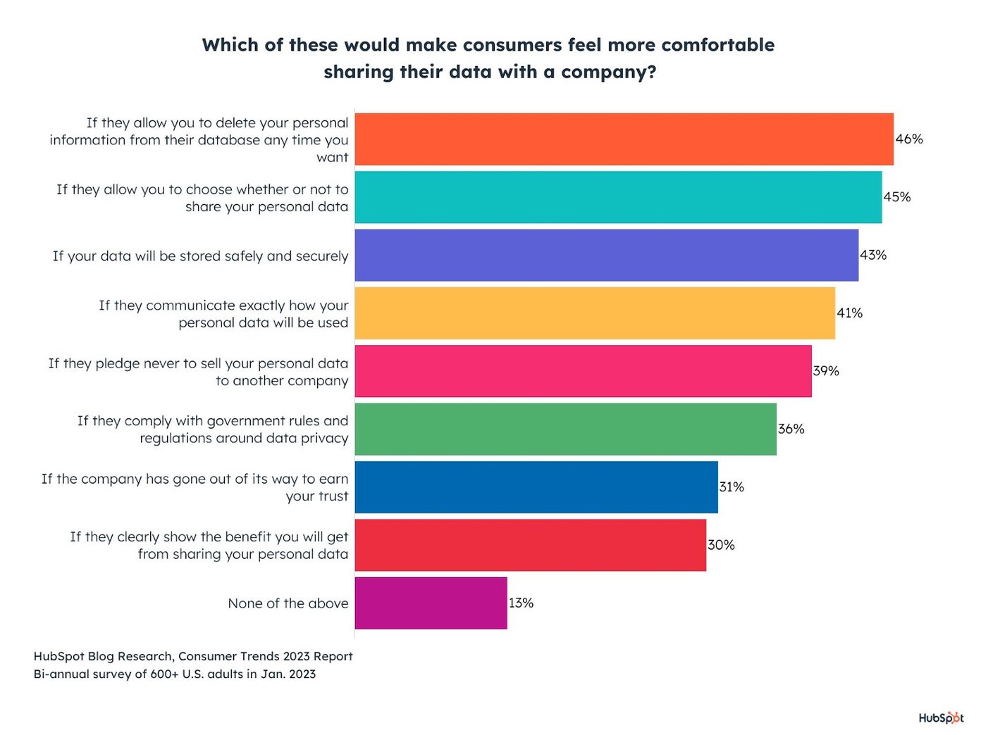 6 Ways to Earn Trust From Consumers Who Share Data With Your Brand [Data]